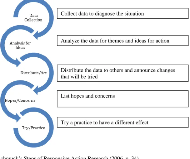 Figure 8. Schmuck’s Steps of Responsive Action Research (2006, p. 34). 