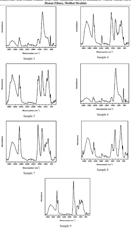 Figure 6. FTIR absorbance spectra of sample 1 to 8 from Saints Maximus and Domatius icon 