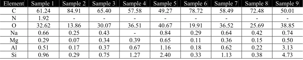 Table 2. EDS elemental composition in atomic percentage of sample 1 to 9 from Saint Abaskhiroun Icon