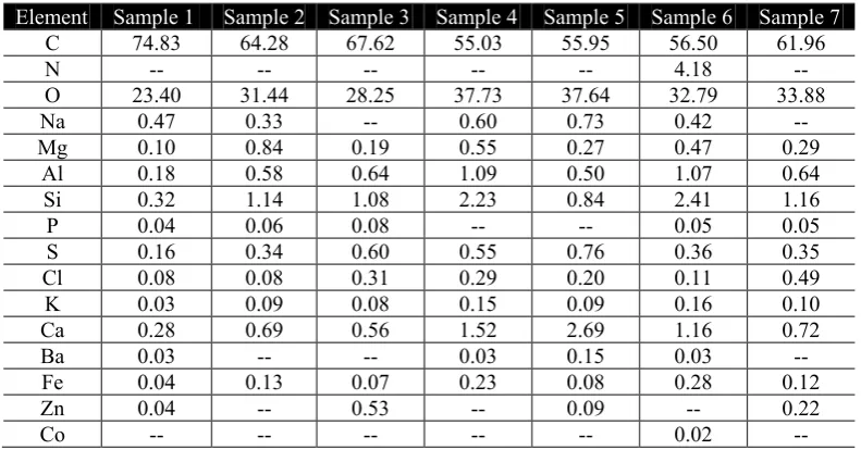 Table 3. EDS elemental composition in atomic percentage of samples 1 to 7 from Saint George Icon