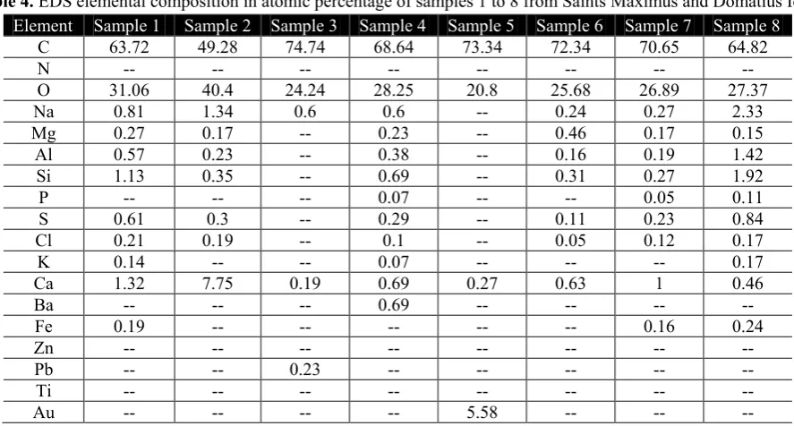 Table 4. EDS elemental composition in atomic percentage of samples 1 to 8 from Saints Maximus and Domatius Icon