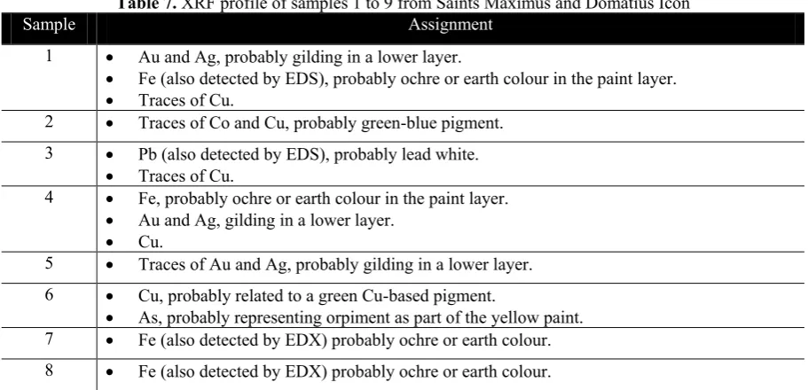 Table 6. XRF profile of samples 1 to 7 from Saint George Icon 