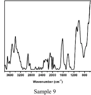 Figure 4. FTIR absorbance spectra of sample 1 to 9 from Saint Abaskhiroun icon. 