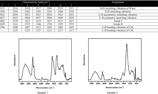 Figure 5. FTIR absorbance spectra of sample 1 to 7 from Saint George icon. 