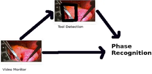 Fig. 1 Phase Recognition 