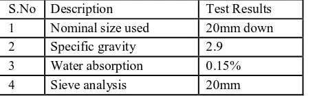 Table 1: Properties of Fine Aggregate 