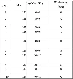 Table 5: Details of aggregate replacement  