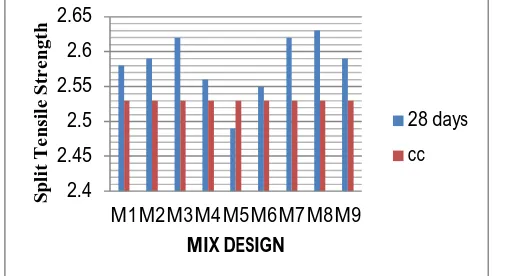 Figure 2: Comparison of workability for different mixes 