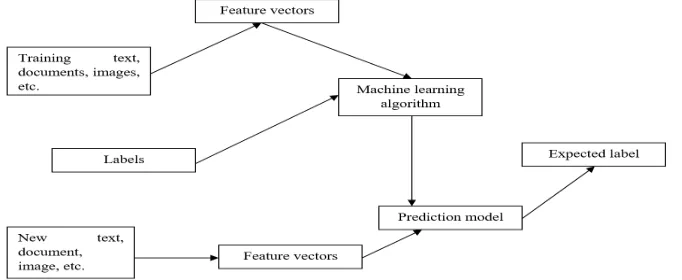 Fig. 2 Flow of supervised or directed learning 