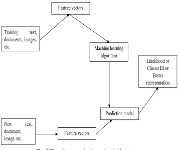 Fig. 3 Flow of unsupervised or undirected learning 
