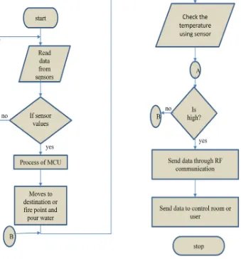 Fig D: Software flow chart 