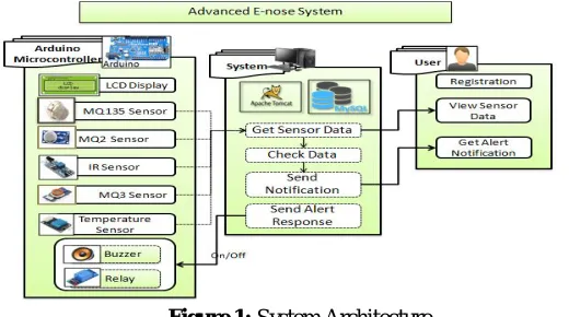 Figure 1: System Architecture The proposed system will be more effective than the existing system because we will remove the offline process and switch them to 