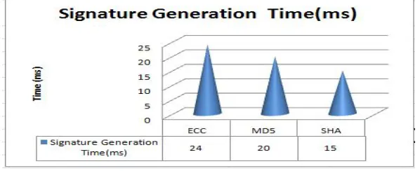 Figure 3: Comparison in terms of Encryption and Decryption 