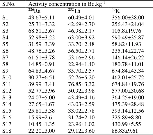 Table 1. Activity concentration (Bqkg-1) of 226Ra, 232Th and 40K in soil samples from surface layer (5-30 cm)