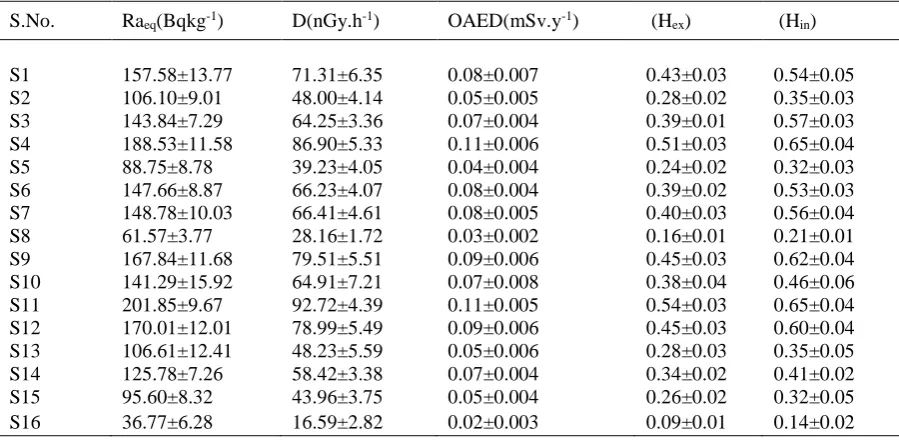 Table 2. Radium equivalent activity(Raeq), gamma-ray absorbed dose (D), outdoor annual effective dose (OAED),external andinternalhazard index (Hex,Hin)in soil samples from surface layer ( 5-30 cm)  in Khammuan Province, Laos
