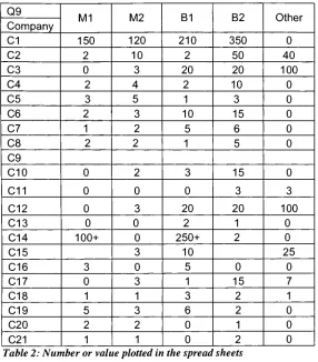 Table 2: Number or value plotted in the spread sheets
