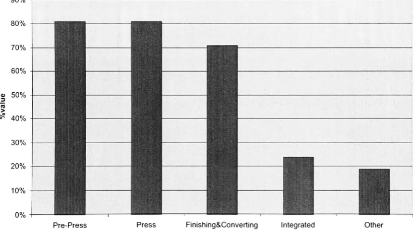 Figure 2. Production Sections/Areas