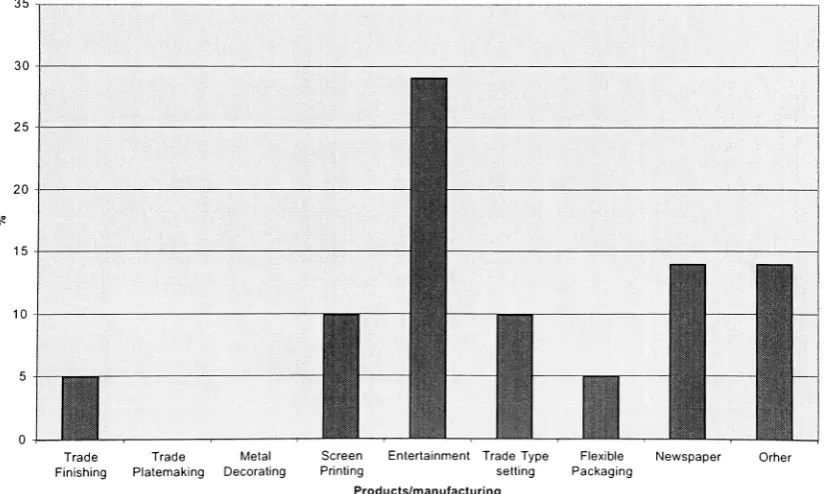 Figure 3a. Main sectors that identified by the respondents (1)