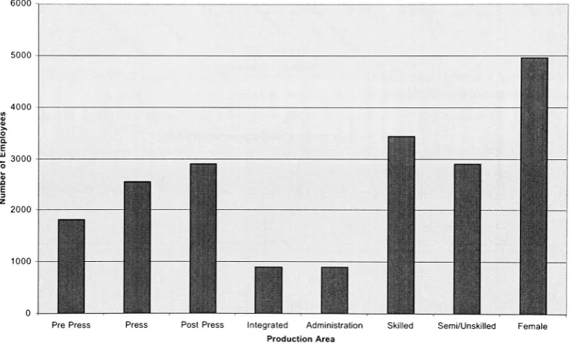 Figure 4a. Number ofEmployees in Various Categories (1)