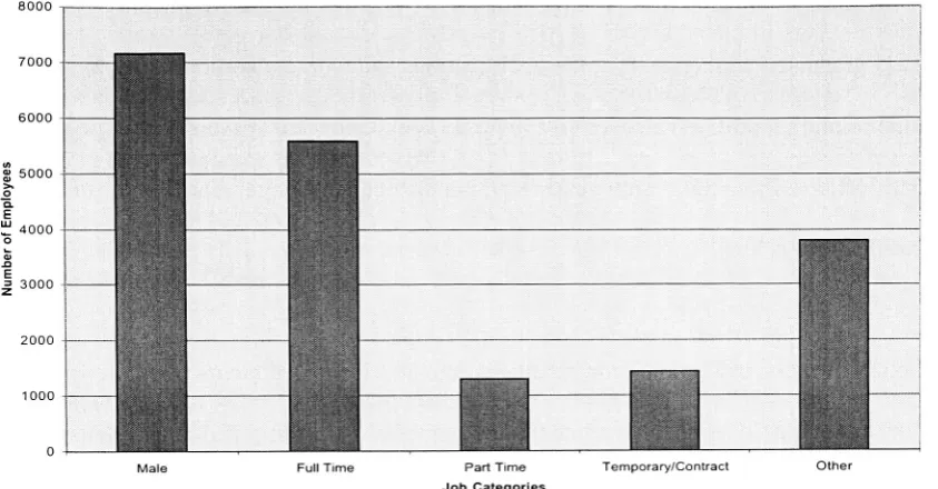Figure 4c. Number ofEmployee in Various Categories (3)