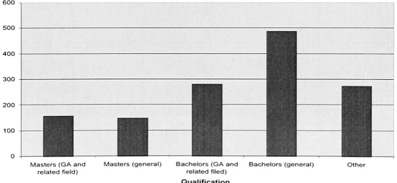 Figure 5. The Workers and the Qualification