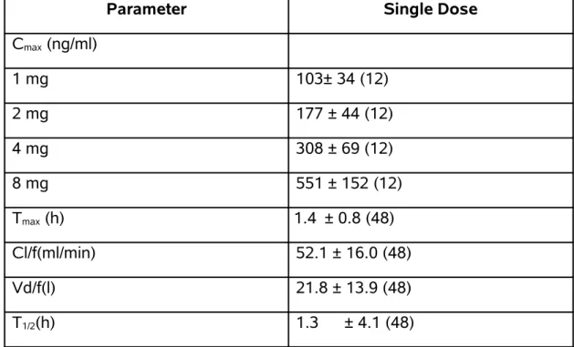 Table 2: Pharmacokinetic Parameters