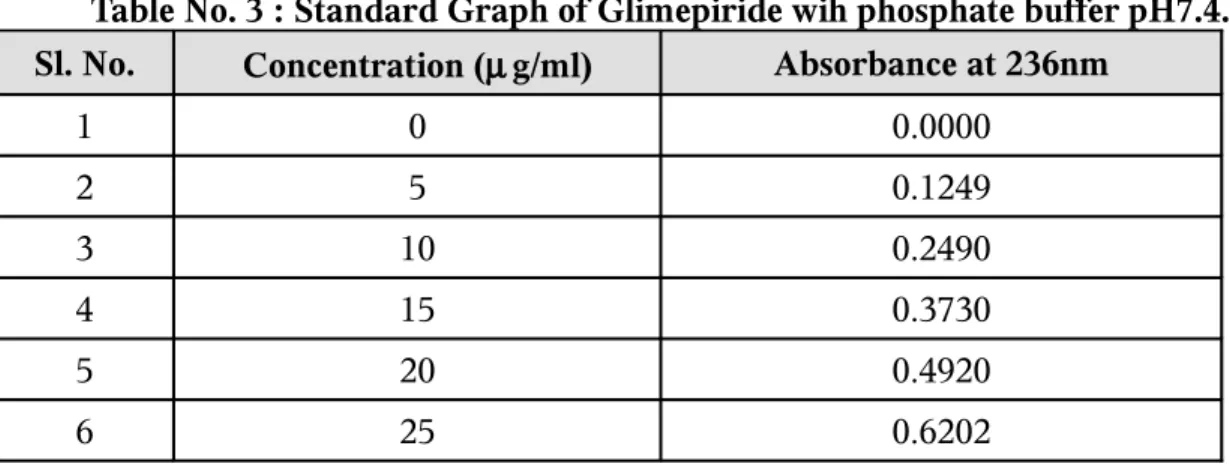 Table No. 3 : Standard Graph of Glimepiride wih phosphate buffer pH7.4. Sl. No. Concentration ( µ g/ml) Absorbance at 236nm
