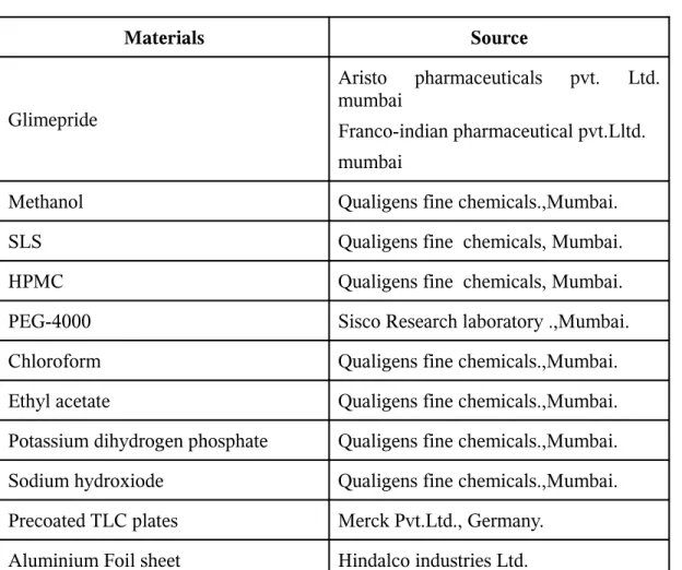 Table 4 :   Materials Used