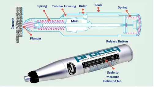 Fig. 1: Schmidt Rebound Hammer 