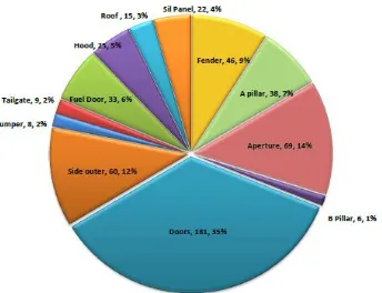 Figure 1 Scratch Area Wise Distribution 