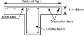 Fig. 3.2: Doubly cantilever slab from a central beam. 