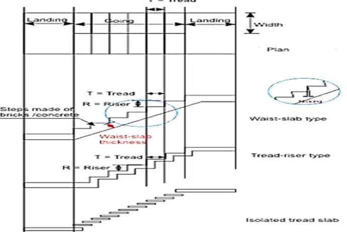 Fig 3.8: Loading on staircase built into wall. 
