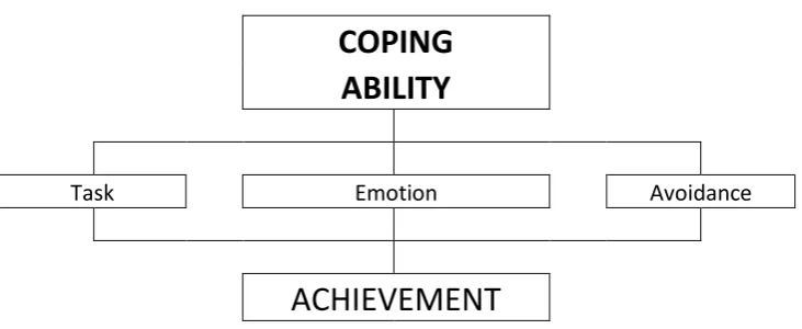 Figure 1.2:  Coping Theory 