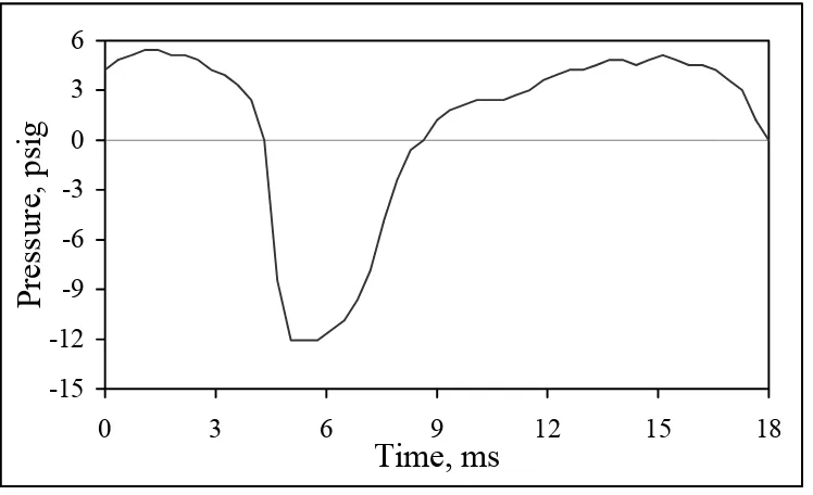 Figure 1-4.  A Pressure Pulse in a Pressure Screen [44]  