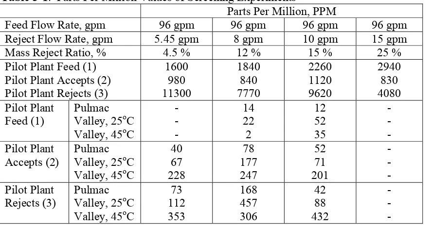 Table 3-1.  Parts Per Million Values of Screening Experiments  Parts Per Million, PPM 