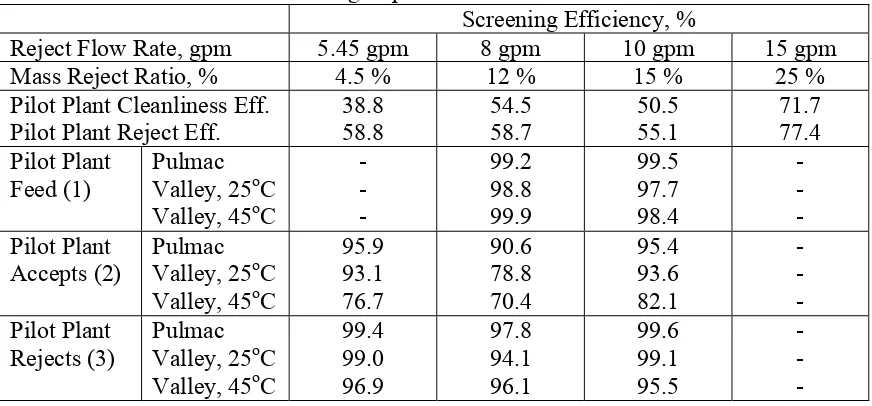 Table 3-2.  Efficiencies of Screening Experiments 