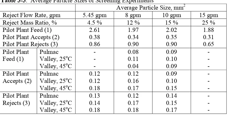 Table 3-3.  Average Particle Sizes of Screening Experiments  Average Particle Size, mm