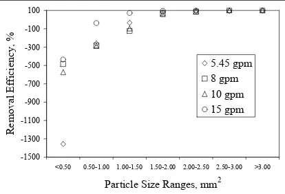 Figure 3-3.  Removal Efficiency Versus Particle Size for the Pilot Plant Pressure Screen  
