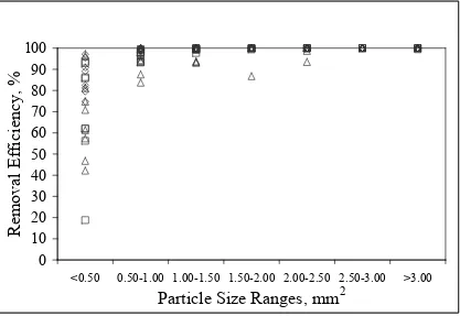 Figure 3-4.  Cleanliness Efficiency Versus Particle Size for the Laboratory Screens,     Symbols indicate: ◊ Pulmac, �Valley at 25oC, and ∆ Valley at 45oC  