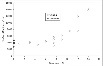 Figure 4-7.  Number of Particles in 1 m2 Versus Consistency  