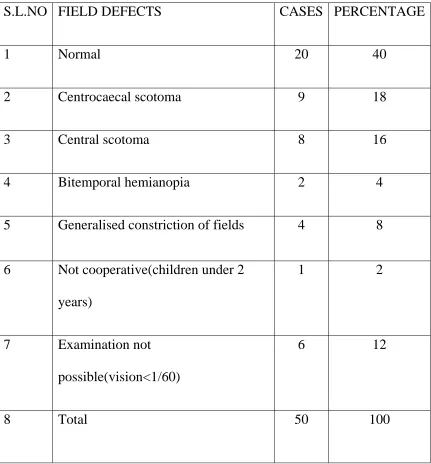 Table 6 S.L.NO FIELD DEFECTS 