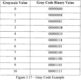 Figure 3.17For bitonal images loss in an image- Gray Code Example is simply the flipping of pixels.