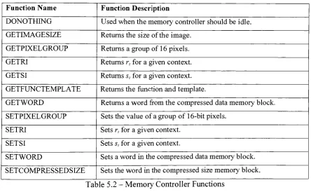 Table 5.2The DONOTHING function- Memory Controller Functions is used when the memory controller is not needed and other