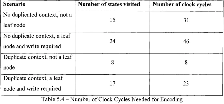 Table 5.4the context generator- Number of Clock Cycles Needed for Encoding needs to do a read on a pixel group