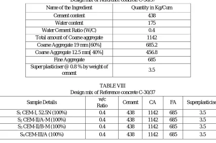 TABLE IX Compressive Strength of concrete at 7-days & 28-days 