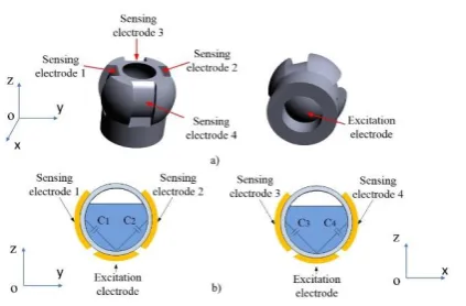 Figure 1. Proposed structure of the capacitive tilt angle sensor: (a) 3D image of the sensor; (b) The sensor capacitor pairs for sensing tilt angle about the x axis (C1, C2) and about the y axis (C3, C4)