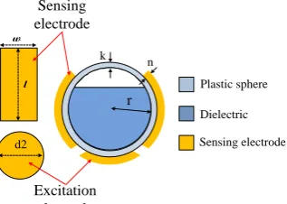 Figure 2. Capacitance changes when the sensor is tilted about the x axis (a) and y axis (b)