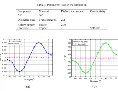 Table 3. Parameters used in the simulation 