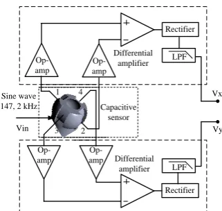 Figure 5. Measurement setup for evaluating the performance of the proposed tilt angle sensor