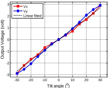 Figure 8. Output voltage versus tilt angle about x-axis and y-axis. The measured results are linear in the range from about -30° to +30°